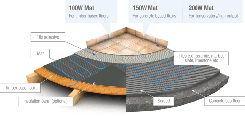 Harmoni - SmartMat 200w/m² - 12.0m² 2400w Underfloor Heating Mat