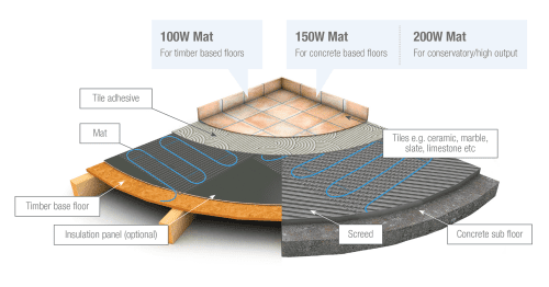 Harmoni - SmartMat 200w/m² - 1.5m² 300w Underfloor Heating Mat